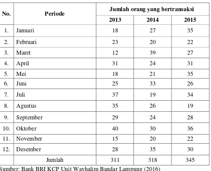 Tabel 1.2 Jumlah nasabah yang keluar dari antrian layanan teller Bank BRI 