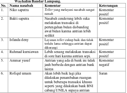 Tabel 1.3 Komentar Nasabah Yang Pernah Mengantri Di Bank BRI KCP Unit 
