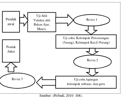 Gambar: 3.2  Rancangan Ujicoba Produk 