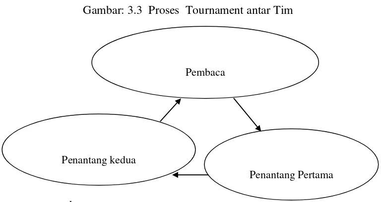 Gambar: 3.3  Proses  Tournament antar Tim 