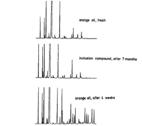 Gambar 7. Stabilitas minyadalam Frömminyak jeruk dalam formulasi inklusi dengan β-Siklodekstrin (Thing dan Szejtli 1993)Thoβ 1990