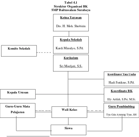 Tabel 4.1 Struktur Organisasi BK 