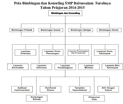 Tabel 4.2 Pola Bimbingan dan Konseling SMP Baitussalam  Surabaya  