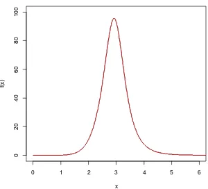 Gambar 1.  Grafik Fungsi Kepekatan Peluang Generalized Beta II (GB2) dengan � = �, � = �, � = �, � = � 