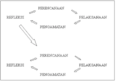 Gambar 8: Siklus PTK Kemmis & Mc Taggart ( Sumber: Kusumah, 2011;21 ) 