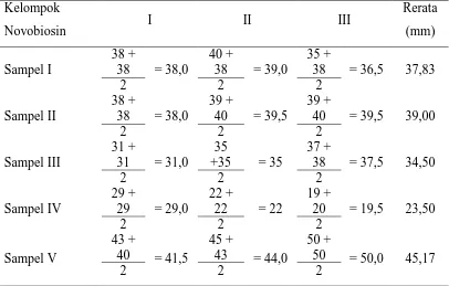 Tabel L-5.1: Besar zona inhibisi novobiosin yang terbentuk pada kelima sampel  