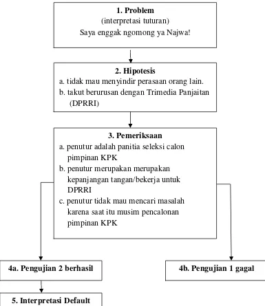 Gambar 3.2 Contoh Bagan Analisis Heuristik Tuturan Narasumber MataNajwa.