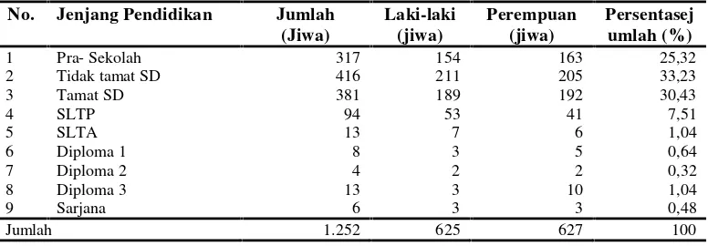 Tabel 4. Tingkat pendidikan penduduk Pekon Datarajan