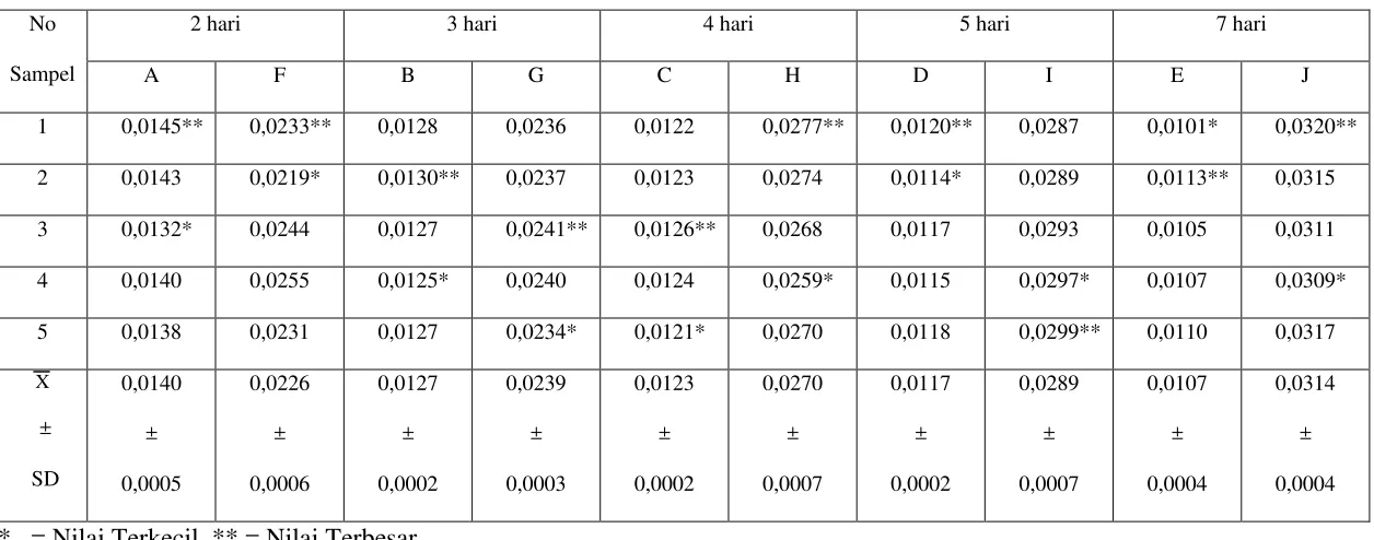 Tabel 4. Nilai absorbansi, nilai rerata dan simpangan baku resin akrilik polimerisasi panas setelah perendaman dalam ekstrak buah lerak 0,01% dan kontrol akuades selama 2, 3, 4, 5 dan 7 hari 