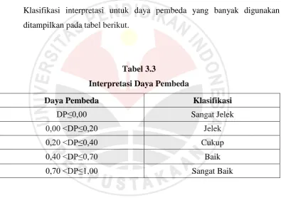 Tabel 3.3 Interpretasi Daya Pembeda 