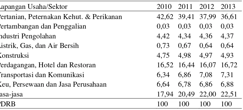 Tabel 1. Distribusi Produk Domestik Regional Bruto Kabupaten Pringsewu Menurut Lapangan Usaha Atas Dasar Harga Konstan 2000 (Persen) 