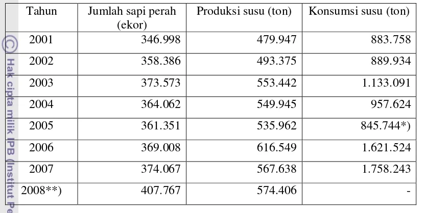 Tabel 1. Jumlah Sapi Perah, Produksi dan Konsumsi Susu di Indonesia (2001-2008) 