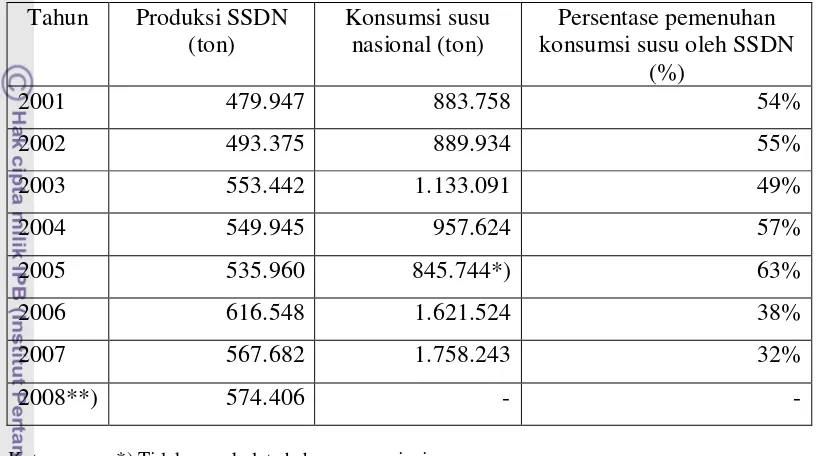 Tabel 8. Perbandingan Produksi SSDN dengan Konsumsi Susu Nasional Tahun 2001-2008 