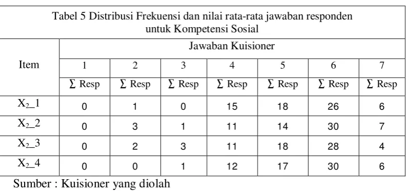 Tabel 5 Distribusi Frekuensi dan nilai rata-rata jawaban responden  