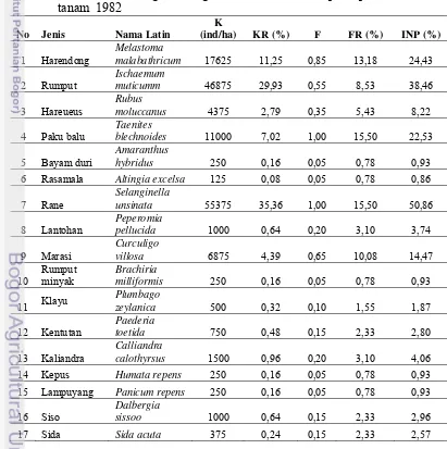 Tabel 3. Hasil analisis vegetasi tingkat tumbuhan bawah pada petak 9C tahun 