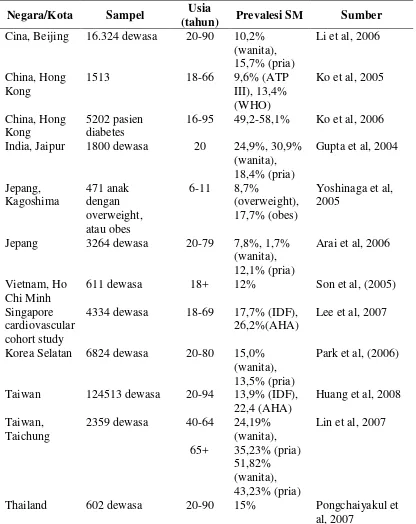 Tabel 1. Prevalensi Sindrom Metabolik pada Populasi Tertentu di Asia (Ferrari, 
