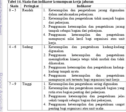 Tabel 14. Skala dan indikator kemampuan kerja jabatan 