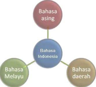 Gambar 11.1  Hubungan Bahasa Indonesia dengan Bahasa Lain 