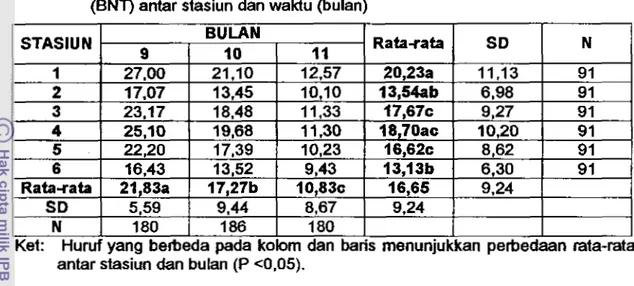 Tabel 5.  Rata-rata  salinitas  selama  penelitian  dan  hasil  uji  beda  nyata  terkecil  (BNT)  antar stasiun dan waktu (bulan) 