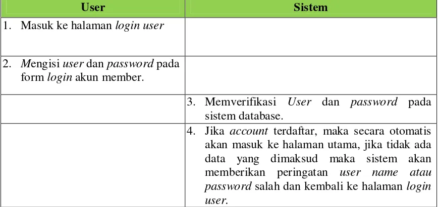 Tabel 4.7  Skenario Use Case User Login 