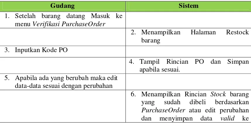 Tabel 4.10 Skenario Use Case stock Barang 