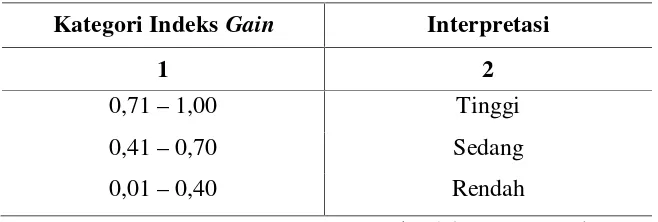 Tabel. 3.2 Interpretasi Perolehan Indeks Gain