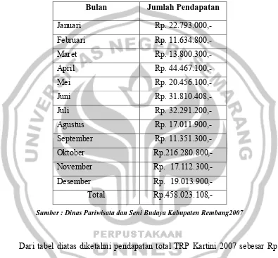 Tabel 1.1 Data Pendapatan TRP Kartini Rembang Tahun 2007 