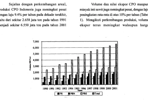 Gambar 1. Perkembangan areal kelapa sawit Indonesia 