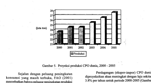 Gambar 4. Proyeksi konsumsi CPO dunia, 2000 - 2005 
