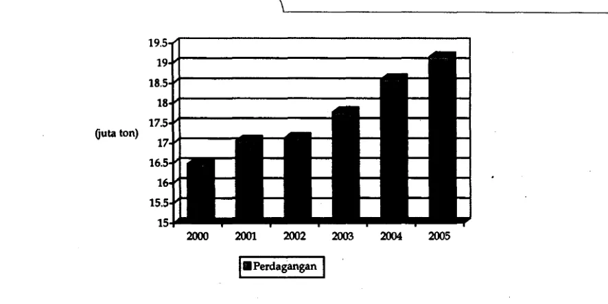 Gambar 6. Proyeksi perdagangan CPO dunia, 2000 - 2005 