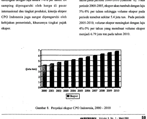Gambar 7. Proyeksi konsumsi CPO di pasar domestik, 2000 - 2010 