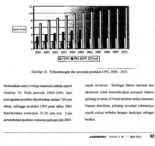 Gambar 10. Perkembangan dan proyeksi produksi CPO, 2000 - 2010 