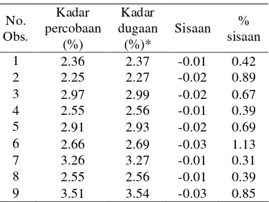 Tabel 3  Perbandingan kadar andrografolida hasil percobaan dengan dugaan 