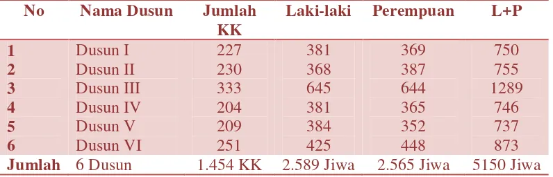 Tabel 2. Jumlah Penduduk Berdasarkan Jenis Kelamin Desa Gunung Pasir 