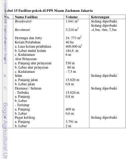 Tabel 15 Fasilitas pokok di PPS Nizam Zachman Jakarta 
