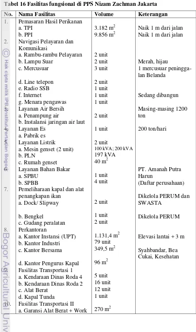 Tabel 16 Fasilitas fungsional di PPS Nizam Zachman Jakarta 