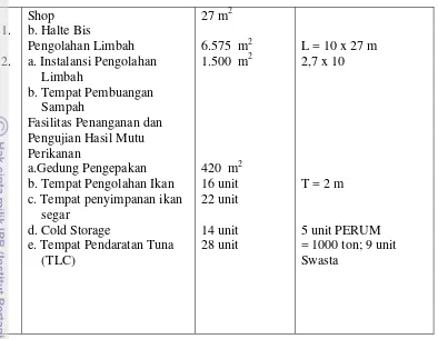 Tabel 17 Fasilitas penunjang di PPS Nizam Zachman Jakarta 