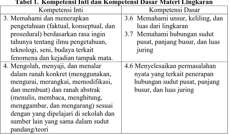 Tabel 1.Kompetensi Inti  Kompetensi Inti dan Kompetensi Dasar Materi LingkaranMemahami dan menerapkan 