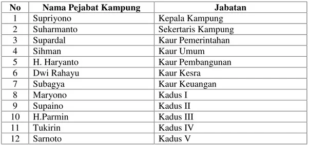 Tabel  1.  Nama-nama  Pejabat Pemerintah Kampung  Jati  Datar  Mataram beserta Jabatan Aparatur Kampung