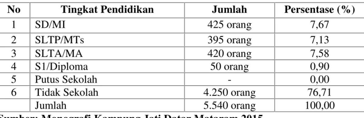 Tabel  4.  Distribusi  Penduduk Kampung  Jati  Datar  Mataram berdasarkan Pendidikan Tahun 2015