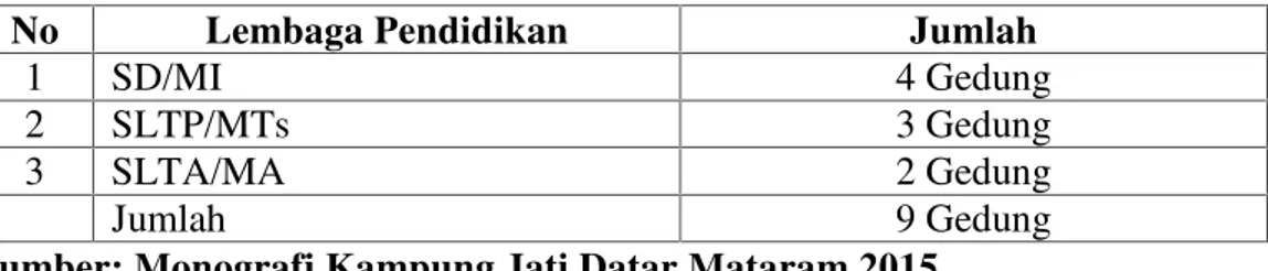 Tabel  5.  Jumlah  Lembaga  Pendidikan  di  Kampung  Jati  Datar  Mataram, Tahun 2015