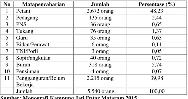 Tabel  6.  Jumlah Penduduk di Kampung  Jati  Datar  Mataram berdasarkan Matapencaharian, Tahun 2015