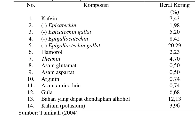 Tabel 1. Komposisi teh hijau  