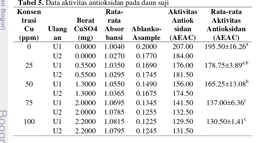 Tabel 5. Data aktivitas antioksidan pada daun suji 