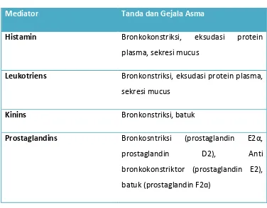 Tabel 1. Pengaruh mediator terhadap manifestasi klinis asma 9. 