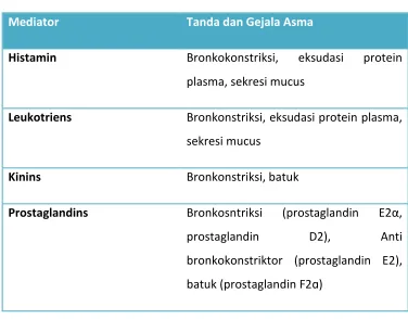 Tabel 1. Pengaruh mediator terhadap manifestasi klinis asma 9. 