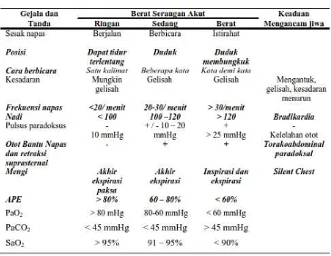 Tabel 1. Klasifikasi beratnya serangan asma akut (2) 