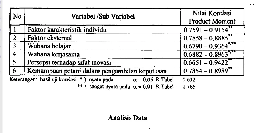Tabel 1. Hasil Uji Reabilitas Instrumen Penelitian di Kecamatan Loa janan 