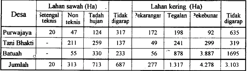 Tabel 3. Penggunaan Lahan Peruntukan Usaha Pertanian di Kecamatan Loa Janan 