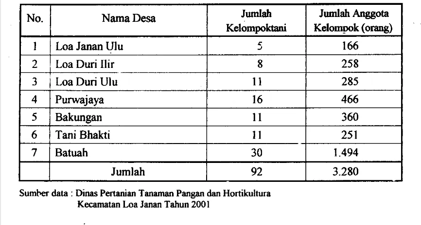 Tabel 4. Keadaan Kelompoktani di Kecamatan Loa Janan 